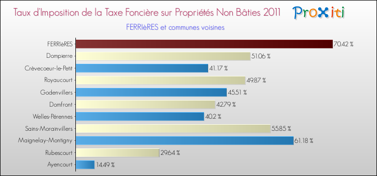Taux d'imposition de la taxe foncière sur les immeubles et terrains non batis 2011 pour FERRIèRES et les communes proches Comparaison des taux d'imposition de la taxe foncière sur les immeubles et terrains non batis 2011 pour FERRIèRES et les communes voisines