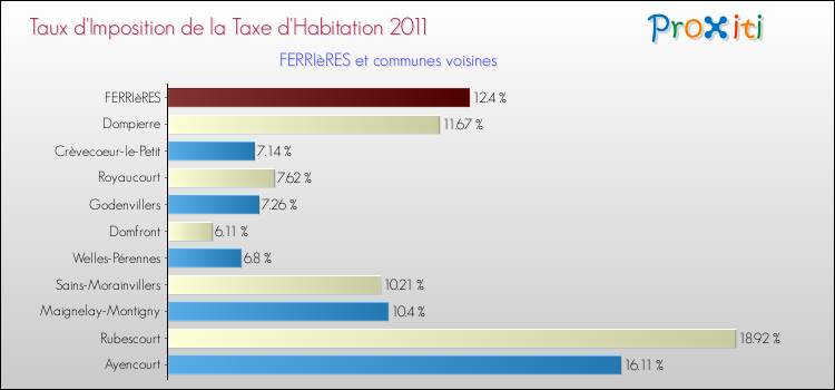Taux d'imposition de la taxe d'habitation 2011 pour FERRIèRES et les communes proches Comparaison des taux d'imposition de la taxe d'habitation 2011 pour FERRIèRES et les communes voisines