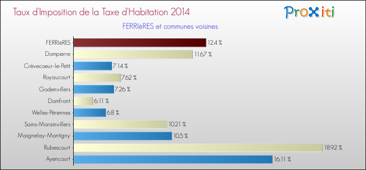 Taux d'imposition de la taxe d'habitation 2014 pour FERRIèRES et les communes proches Comparaison des taux d'imposition de la taxe d'habitation 2014 pour FERRIèRES et les communes voisines