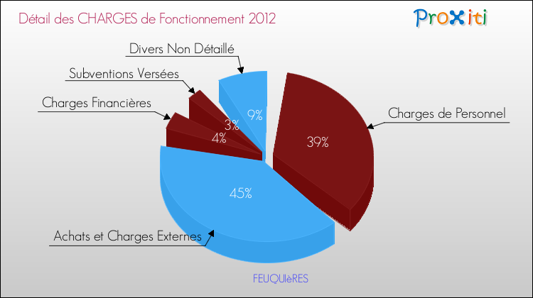 Décomposition des Charges de Fonctionnement 2012 de la commune de FEUQUIèRES Charges de Fonctionnement 2012 pour la commune de FEUQUIèRES