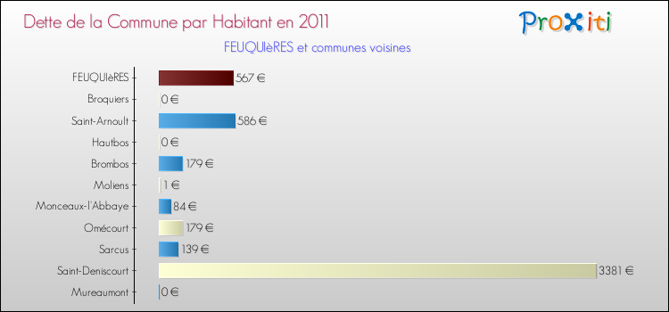 Dette par habitant de la commune en 2011 pour FEUQUIèRES et les communes proches Comparaison de la dette par habitant de la commune en 2011 pour FEUQUIèRES et les communes voisines