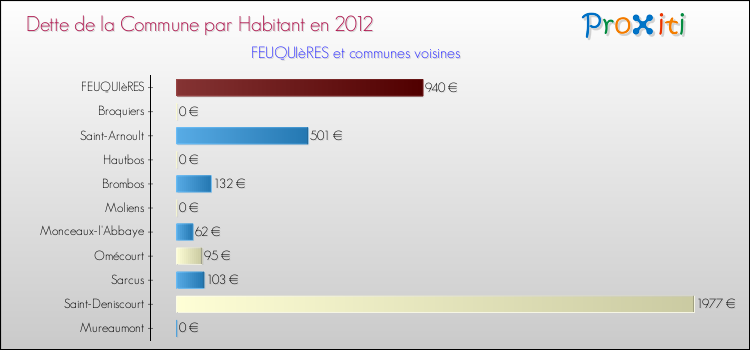 Dette par habitant de la commune en 2012 pour FEUQUIèRES et les communes proches Comparaison de la dette par habitant de la commune en 2012 pour FEUQUIèRES et les communes voisines