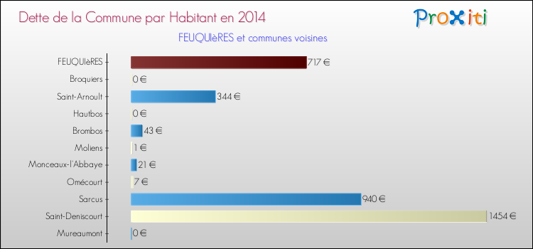 Dette par habitant de la commune en 2014 pour FEUQUIèRES et les communes proches Comparaison de la dette par habitant de la commune en 2014 pour FEUQUIèRES et les communes voisines
