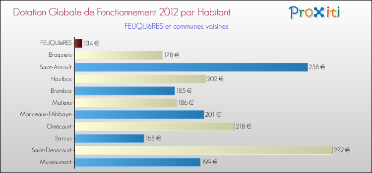 Montant des dotations globales de fonctionnement DGF par Habitant pour FEUQUIèRES et les communes proches Comparaison des des dotations globales de fonctionnement DGF par habitant pour FEUQUIèRES et les communes voisines