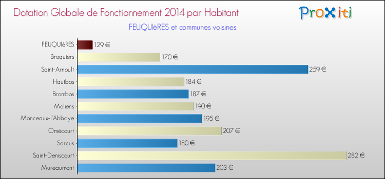 Montant des dotations globales de fonctionnement DGF par Habitant pour FEUQUIèRES et les communes proches en 2014. Comparaison des des dotations globales de fonctionnement DGF par habitant pour FEUQUIèRES et les communes voisines en 2014.