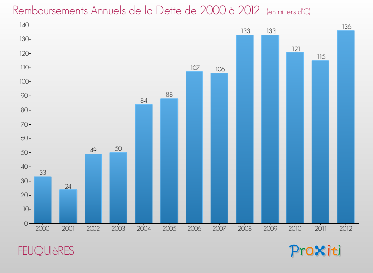 Evolution de l'annuité de la dette pour la commune de FEUQUIèRES de 2000 à 2012 Annuités de la dette pour FEUQUIèRES de 2000 à 2012