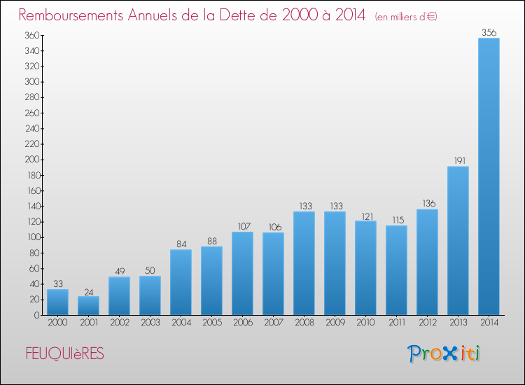 Evolution de l'annuité de la dette pour la commune de FEUQUIèRES de 2000 à 2014 Annuités de la dette pour FEUQUIèRES de 2000 à 2014