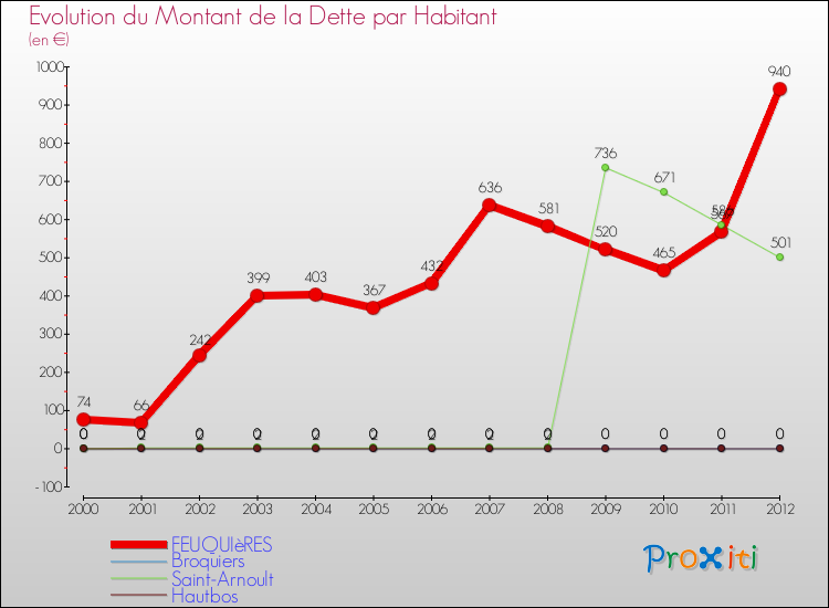 Evolution de la dette par habitant pour la commune de FEUQUIèRES et les communes proches de 2000 à 2012 Comparaison de la dette par habitant pour FEUQUIèRES et les communes voisines de 2000 à 2012