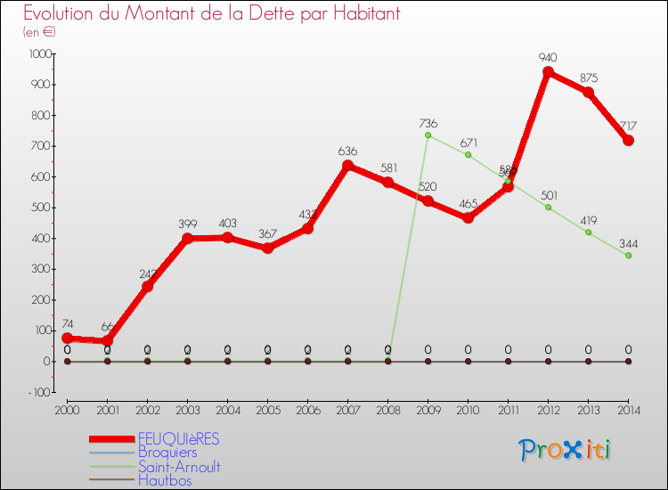 Evolution de la dette par habitant pour la commune de FEUQUIèRES et les communes proches de 2000 à 2014 Comparaison de la dette par habitant pour FEUQUIèRES et les communes voisines de 2000 à 2014