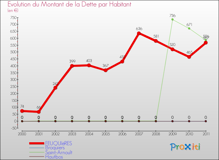 Evolution de la dette par habitant pour la commune de FEUQUIèRES et les communes proches Comparaison de la dette par habitant pour FEUQUIèRES et les communes voisines