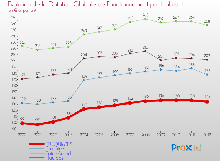 Evolution et montant de la dotation globale de fonctionnement par Habitant pour FEUQUIèRES et les communes proches Comparaison des dotations globales de fonctionnement par habitant pour FEUQUIèRES et les communes voisines
