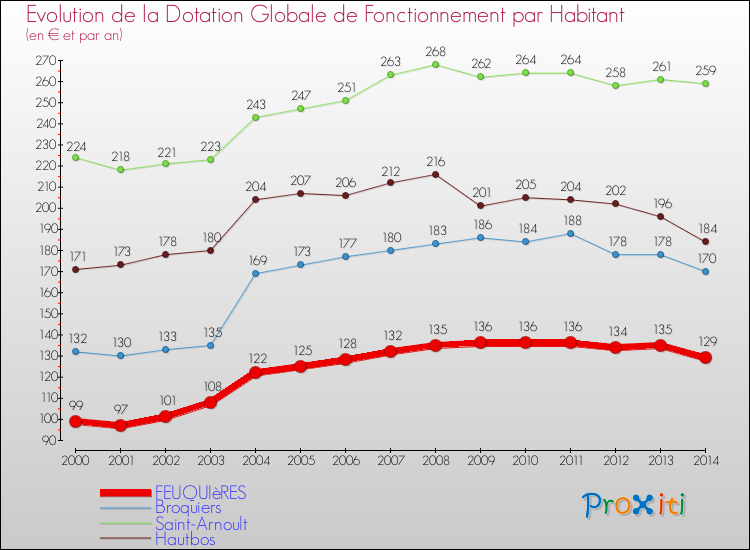 Evolution et montant de la dotation globale de fonctionnement par Habitant pour FEUQUIèRES et les communes proches de 2000 à 2014. Comparaison des dotations globales de fonctionnement par habitant pour FEUQUIèRES et les communes voisines de 2000 à 2014.
