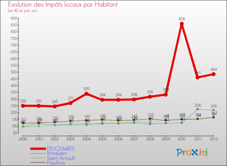 Evolution et montant des impôts locaux par Habitant pour FEUQUIèRES et les communes proches Comparaison des impôts locaux par habitant pour FEUQUIèRES et les communes voisines