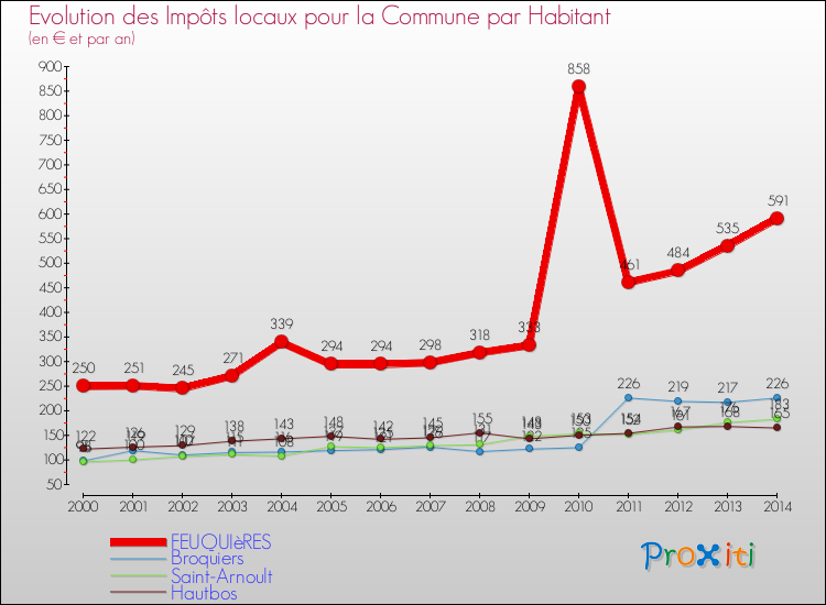 Evolution et montant des impôts locaux par Habitant pour FEUQUIèRES et les communes proches de 2000 à 2014 Comparaison des impôts locaux par habitant pour FEUQUIèRES et les communes voisines de 2000 à 2014