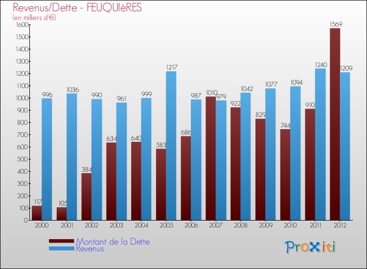 Evolution comparée de la dette et des revenus pour la commune de FEUQUIèRES de 2000 à 2012 Comparaison de la dette et des revenus pour FEUQUIèRES de 2000 à 2012