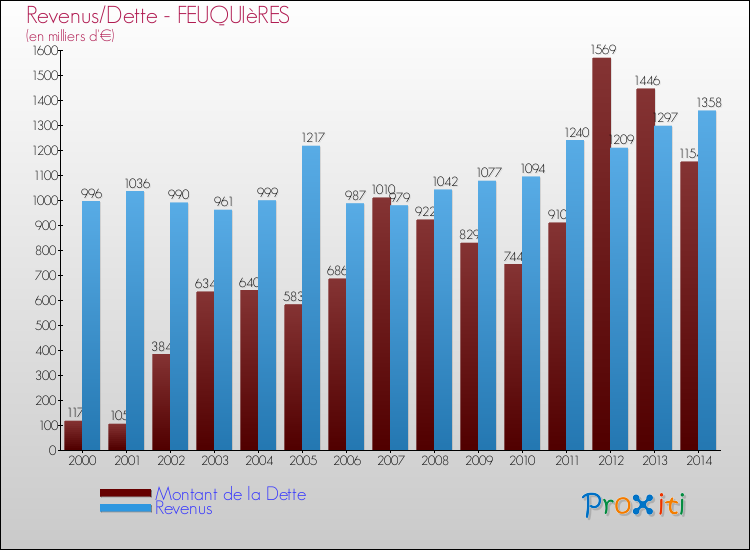 Evolution comparée de la dette et des revenus pour la commune de FEUQUIèRES de 2000 à 2014 Comparaison de la dette et des revenus pour FEUQUIèRES de 2000 à 2014