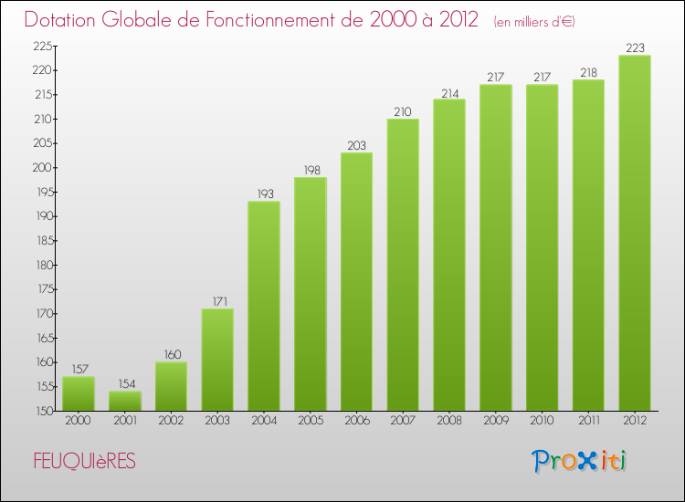 Evolution du montant de la Dotation Globale de Fonctionnement pour la commune de FEUQUIèRES de 2000 à 2012 Evolution du montant de la Dotation Globale de Fonctionnement pour FEUQUIèRES de 2000 à 2012