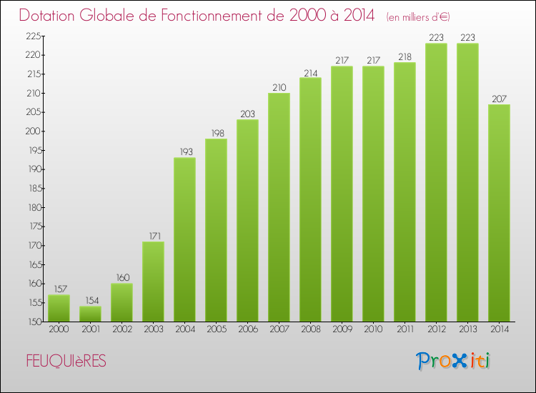 Evolution du montant de la Dotation Globale de Fonctionnement pour la commune de FEUQUIèRES de 2000 à 2014 Evolution du montant de la Dotation Globale de Fonctionnement pour FEUQUIèRES de 2000 à 2014