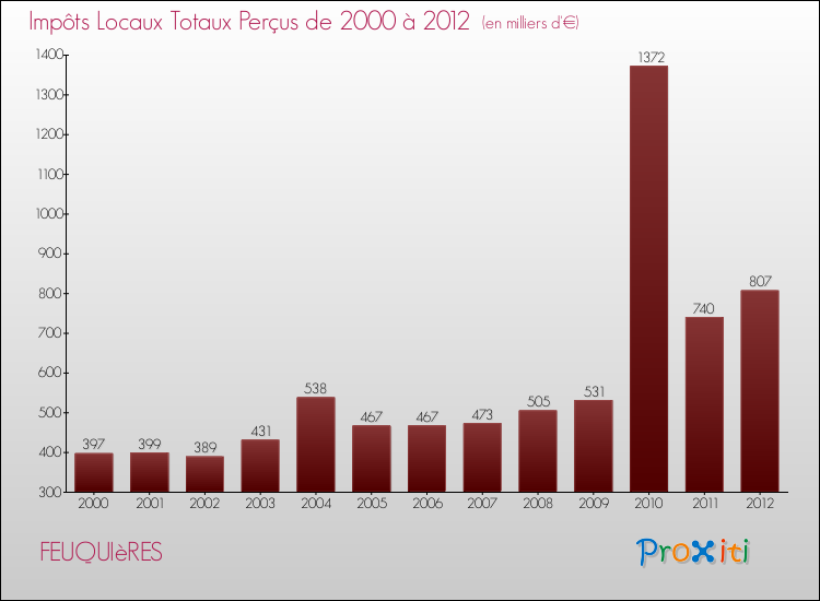 Evolution des Impôts Locaux pour la commune de FEUQUIèRES de 2000 à 2012 Evolution des Impôts Locaux pour FEUQUIèRES de 2000 à 2012