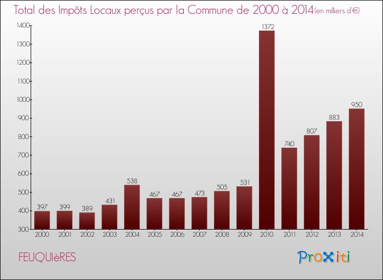 Evolution des Impôts Locaux pour la commune de FEUQUIèRES de 2000 à 2014 Evolution des Impôts Locaux pour FEUQUIèRES de 2000 à 2014