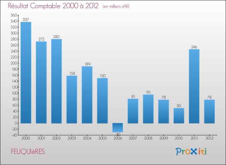 Evolution du résultat comptable pour la commune de FEUQUIèRES de 2000 à 2012 Evolution du résultat comptable pour FEUQUIèRES de 2000 à 2012