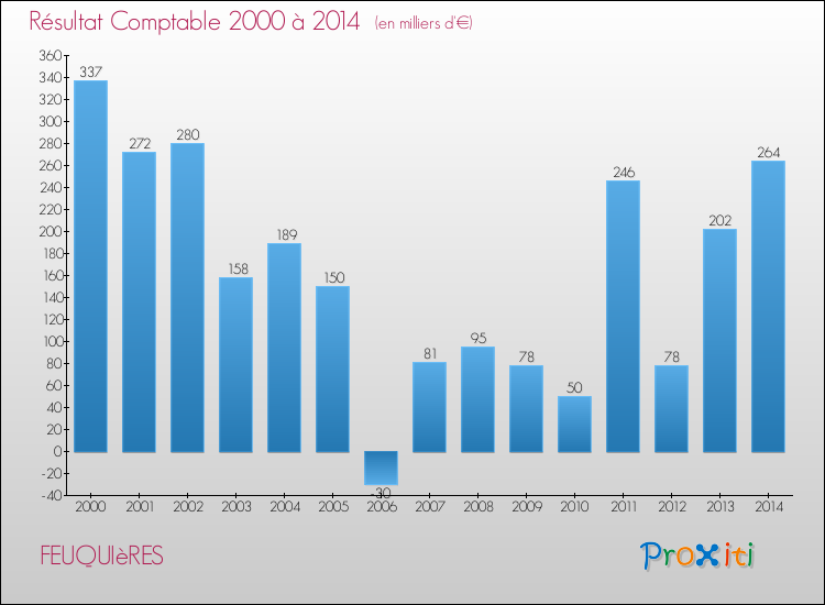 Evolution du résultat comptable pour la commune de FEUQUIèRES de 2000 à 2014 Evolution du résultat comptable pour FEUQUIèRES de 2000 à 2014