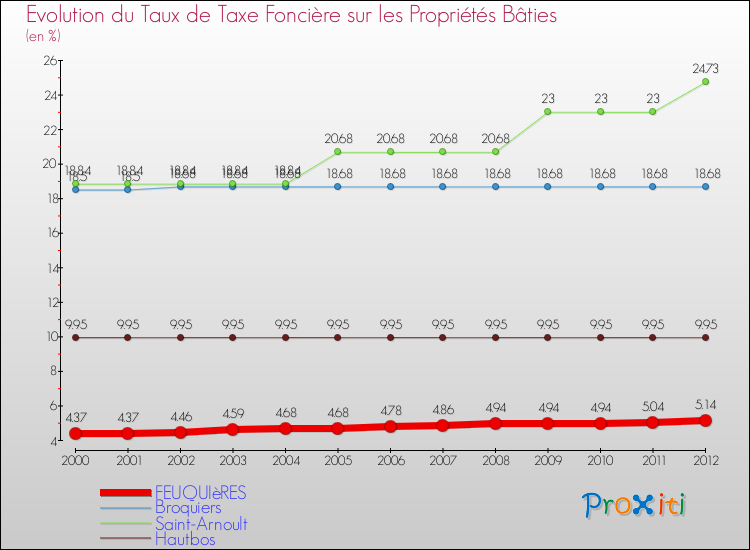 Evolution du taux de la taxe foncière sur le bati pour FEUQUIèRES et les communes proches de 2000 à 2012 Comparaison des taux de taxe foncière sur le bati pour FEUQUIèRES et les communes voisines de 2000 à 2012