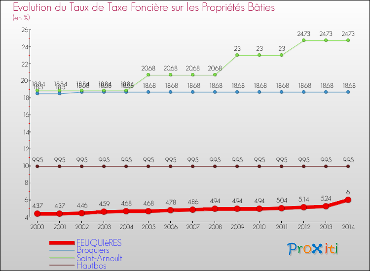 Evolution du taux de la taxe foncière sur le bati pour FEUQUIèRES et les communes proches de 2000 à 2014 Comparaison des taux de taxe foncière sur le bati pour FEUQUIèRES et les communes voisines de 2000 à 2014