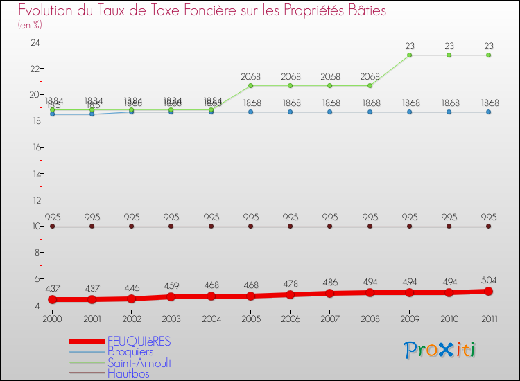 Evolution du taux de la taxe foncière sur le bati pour FEUQUIèRES et les communes proches Comparaison des taux de taxe foncière sur le bati pour FEUQUIèRES et les communes voisines