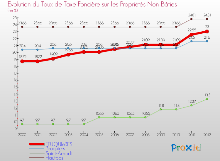 Evolution du taux de la taxe foncière sur les immeubles et terrains non batis pour FEUQUIèRES et les communes proches de 2000 à 2012 Comparaison des taux de la taxe foncière sur les immeubles et terrains non batis pour FEUQUIèRES et les communes voisines de 2000 à 2012