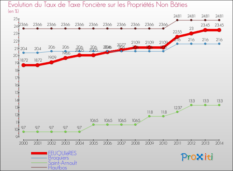 Evolution du taux de la taxe foncière sur les immeubles et terrains non batis pour FEUQUIèRES et les communes proches de 2000 à 2014 Comparaison des taux de la taxe foncière sur les immeubles et terrains non batis pour FEUQUIèRES et les communes voisines de 2000 à 2014