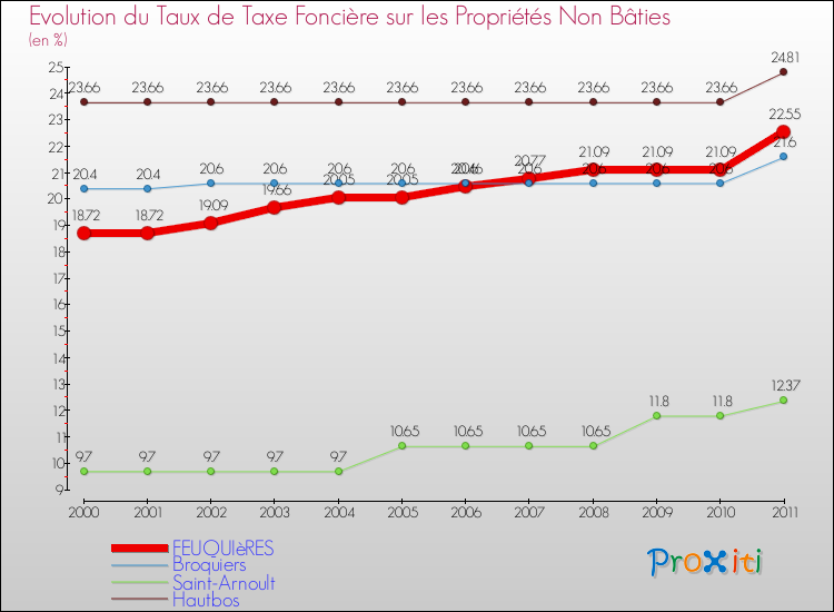 Evolution du taux de la taxe foncière sur les immeubles et terrains non batis pour FEUQUIèRES et les communes proches Comparaison des taux de la taxe foncière sur les immeubles et terrains non batis pour FEUQUIèRES et les communes voisines