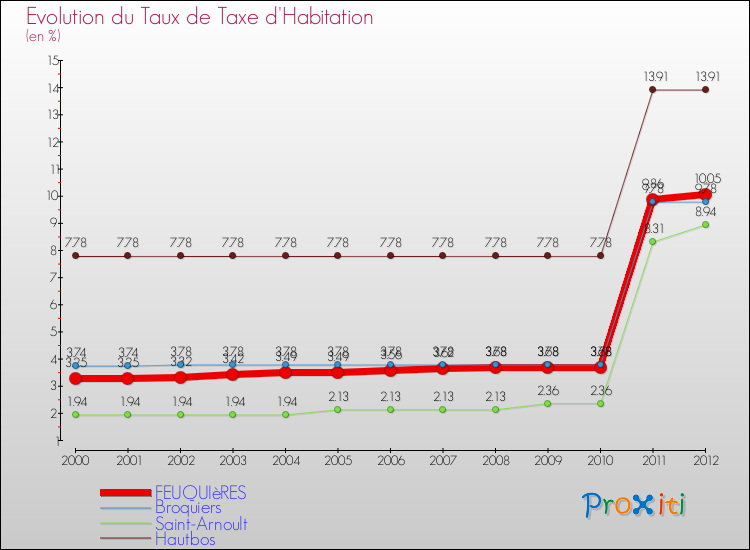 Evolution du taux de la taxe d'habitation pour FEUQUIèRES et les communes proches Comparaison des taux de la taxe d'habitation pour FEUQUIèRES et les communes voisines