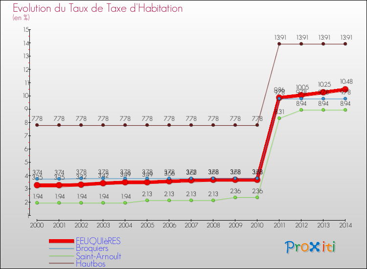 Evolution du taux de la taxe d'habitation pour FEUQUIèRES et les communes proches de 2000 à 2014 Comparaison des taux de la taxe d'habitation pour FEUQUIèRES et les communes voisines de 2000 à 2014