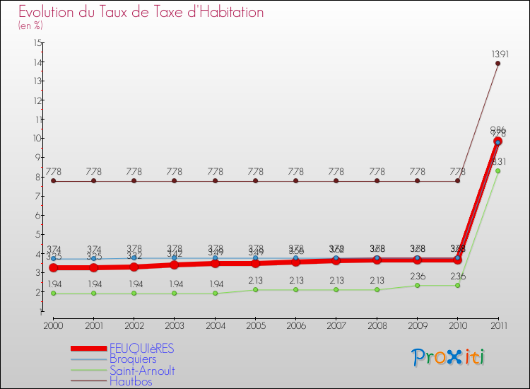 Evolution du taux de la taxe d'habitation pour FEUQUIèRES et les communes proches Comparaison des taux de la taxe d'habitation pour FEUQUIèRES et les communes voisines