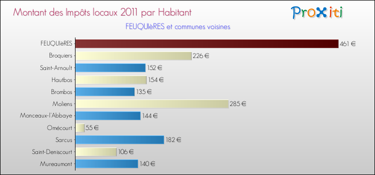 Montant des impôts locaux par Habitant pour FEUQUIèRES et les communes proches Comparaison des impôts locaux par habitant pour FEUQUIèRES et les communes voisines
