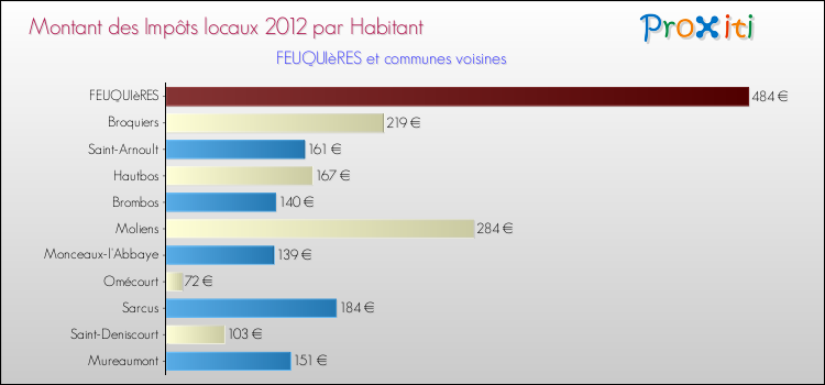 Montant des impôts locaux par Habitant pour FEUQUIèRES et les communes proches Comparaison des impôts locaux par habitant pour FEUQUIèRES et les communes voisines