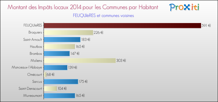 Montant des impôts locaux par Habitant pour FEUQUIèRES et les communes proches en 2014 Comparaison des impôts locaux par habitant pour FEUQUIèRES et les communes voisines en 2014
