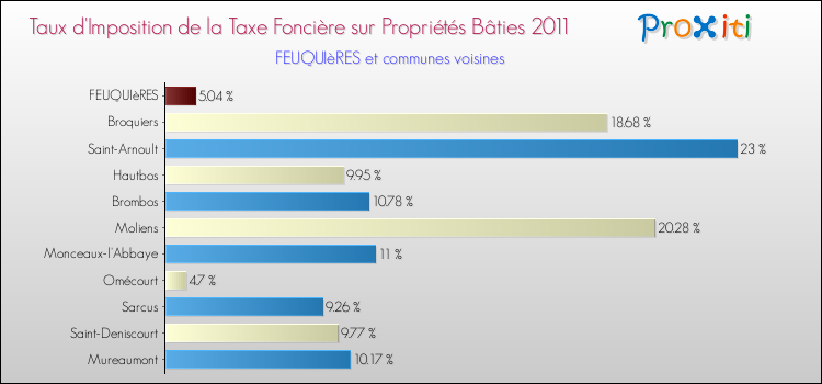 Taux d'imposition de la taxe foncière sur le bati 2011 pour FEUQUIèRES et les communes proches Comparaison des taux d'imposition de la taxe foncière sur le bati 2011 pour FEUQUIèRES et les communes voisines