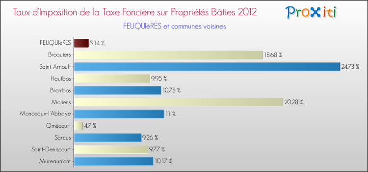 Taux d'imposition de la taxe foncière sur le bati 2012 pour FEUQUIèRES et les communes proches Comparaison des taux d'imposition de la taxe foncière sur le bati 2012 pour FEUQUIèRES et les communes voisines