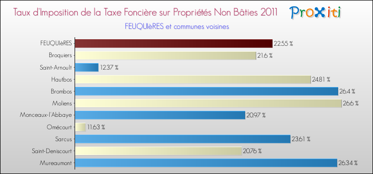 Taux d'imposition de la taxe foncière sur les immeubles et terrains non batis 2011 pour FEUQUIèRES et les communes proches Comparaison des taux d'imposition de la taxe foncière sur les immeubles et terrains non batis 2011 pour FEUQUIèRES et les communes voisines