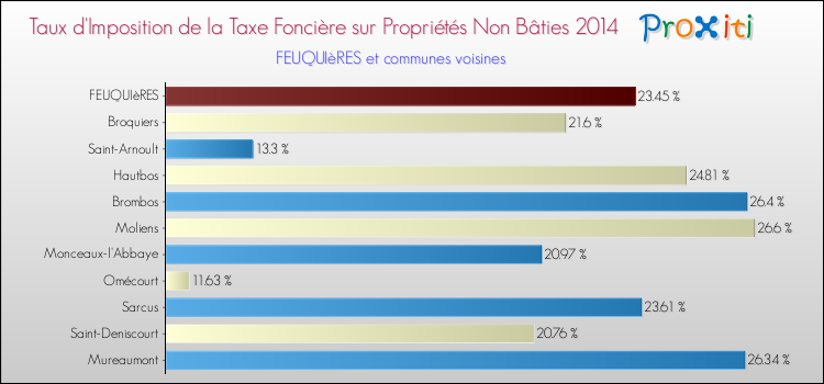 Taux d'imposition de la taxe foncière sur les immeubles et terrains non batis 2014 pour FEUQUIèRES et les communes proches Comparaison des taux d'imposition de la taxe foncière sur les immeubles et terrains non batis 2014 pour FEUQUIèRES et les communes voisines