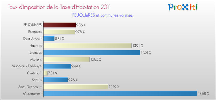 Taux d'imposition de la taxe d'habitation 2011 pour FEUQUIèRES et les communes proches Comparaison des taux d'imposition de la taxe d'habitation 2011 pour FEUQUIèRES et les communes voisines