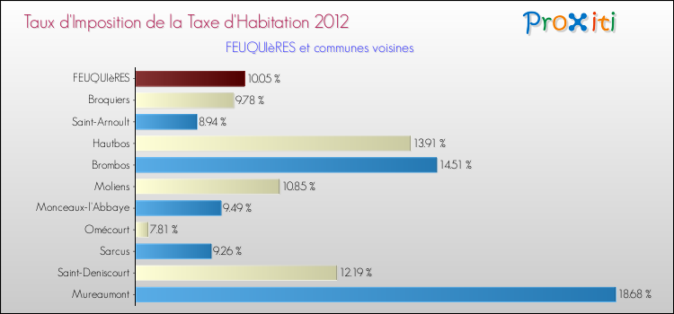 Taux d'imposition de la taxe d'habitation 2012 pour FEUQUIèRES et les communes proches Comparaison des taux d'imposition de la taxe d'habitation 2012 pour FEUQUIèRES et les communes voisines