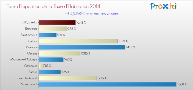Taux d'imposition de la taxe d'habitation 2014 pour FEUQUIèRES et les communes proches Comparaison des taux d'imposition de la taxe d'habitation 2014 pour FEUQUIèRES et les communes voisines