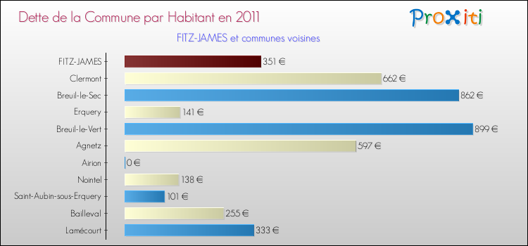 Dette par habitant de la commune en 2011 pour FITZ-JAMES et les communes proches Comparaison de la dette par habitant de la commune en 2011 pour FITZ-JAMES et les communes voisines