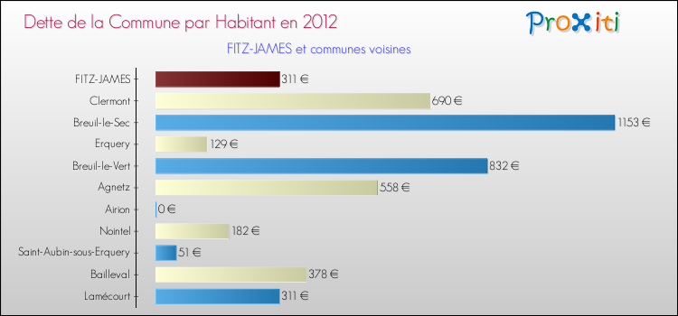 Dette par habitant de la commune en 2012 pour FITZ-JAMES et les communes proches Comparaison de la dette par habitant de la commune en 2012 pour FITZ-JAMES et les communes voisines
