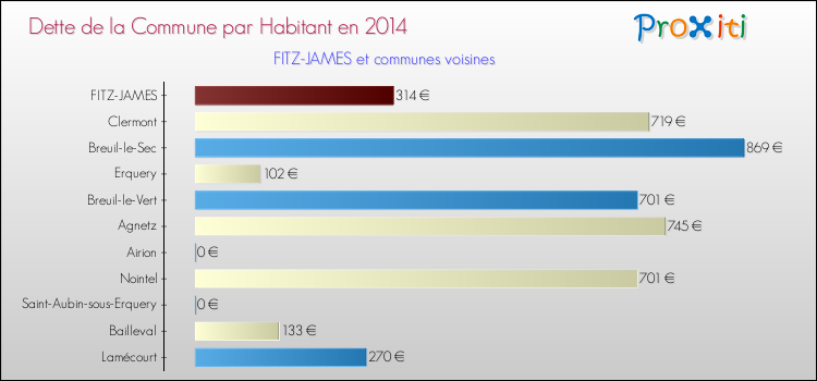 Dette par habitant de la commune en 2014 pour FITZ-JAMES et les communes proches Comparaison de la dette par habitant de la commune en 2014 pour FITZ-JAMES et les communes voisines