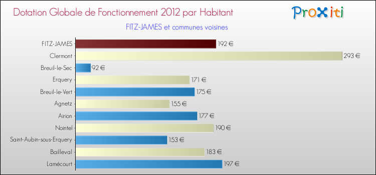 Montant des dotations globales de fonctionnement DGF par Habitant pour FITZ-JAMES et les communes proches Comparaison des des dotations globales de fonctionnement DGF par habitant pour FITZ-JAMES et les communes voisines