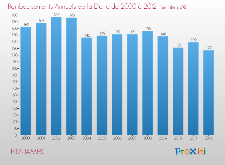 Evolution de l'annuité de la dette pour la commune de FITZ-JAMES de 2000 à 2012 Annuités de la dette pour FITZ-JAMES de 2000 à 2012